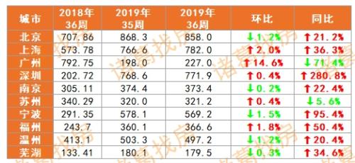 第36周各城市庫存面積監(jiān)測 單位：萬㎡。數(shù)據(jù)來源：各地住建委、房管局，諸葛找房